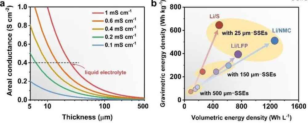 Efecto del grosor de la ESS en la densidad de energía gravimétrica y volumétrica