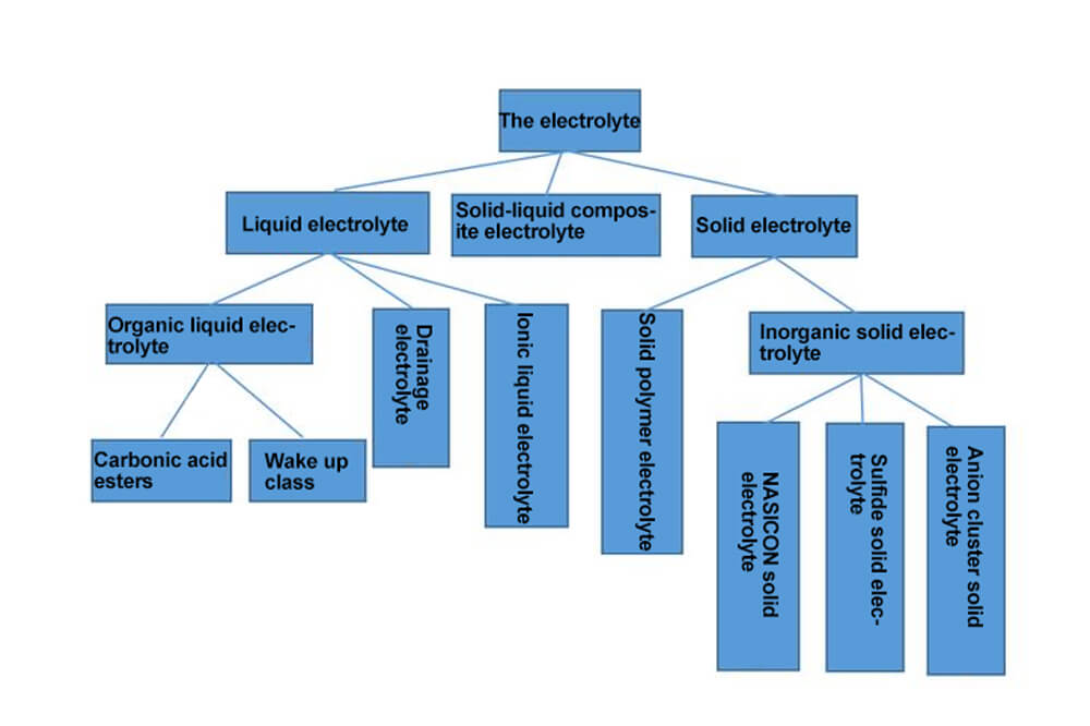 Los electrolitos son portadores de carga iónica necesarios para que se produzcan las reacciones electroquímicas