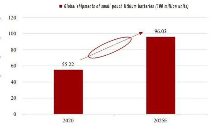 Global consumer pouch battery shipment forecast