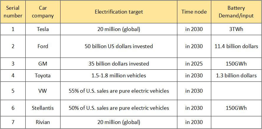 Objetivos estratégicos de electrificación global de los principales fabricantes de automóviles de Norteamérica