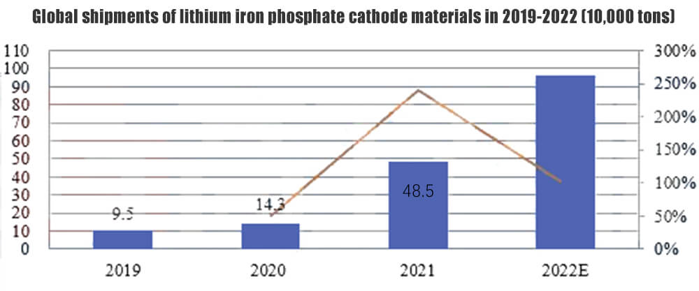 Global shipments of lithium iron phosphate cathode materials in 2019-2022 (10,000 tons)