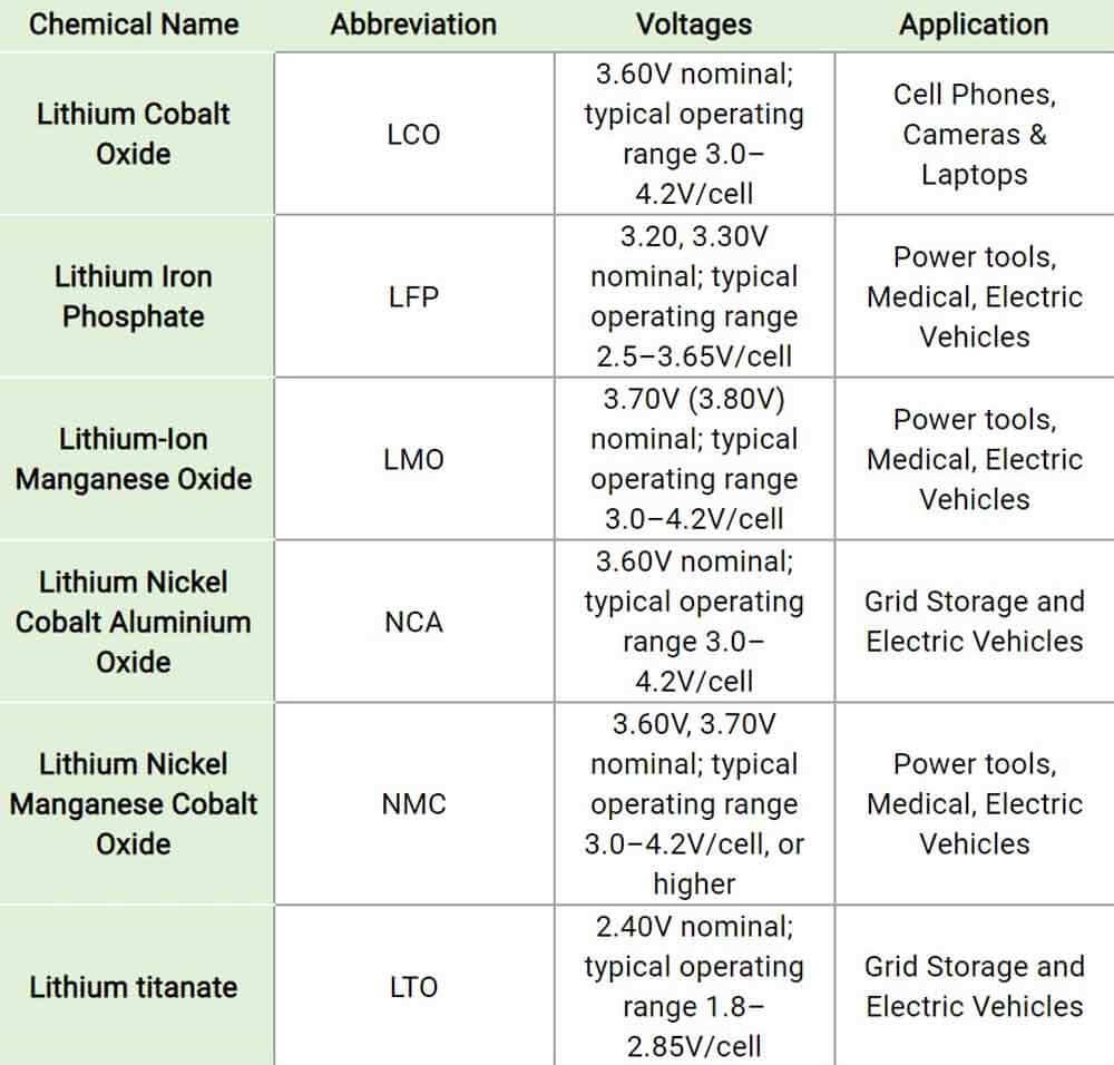 Les batteries au lithium-ion ont inondé les marchés sous différentes formes