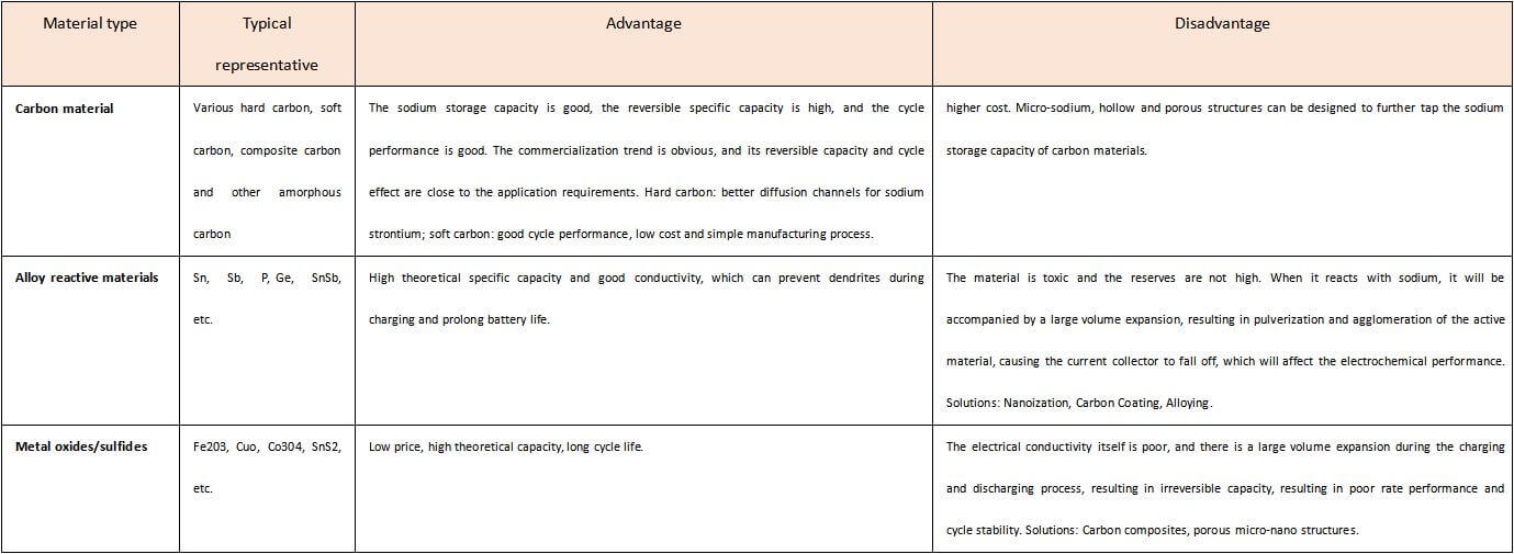Comparaison des performances des matériaux d'anode pour les batteries sodium-ion