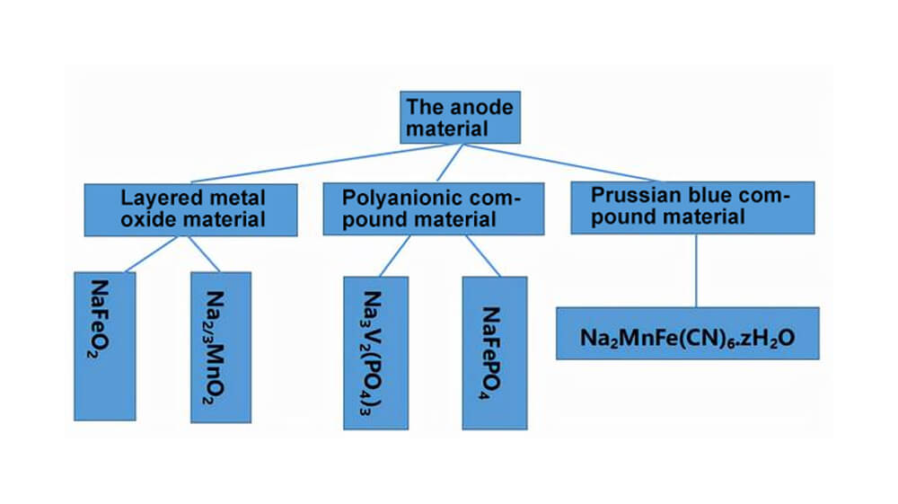 Material del electrodo positivo