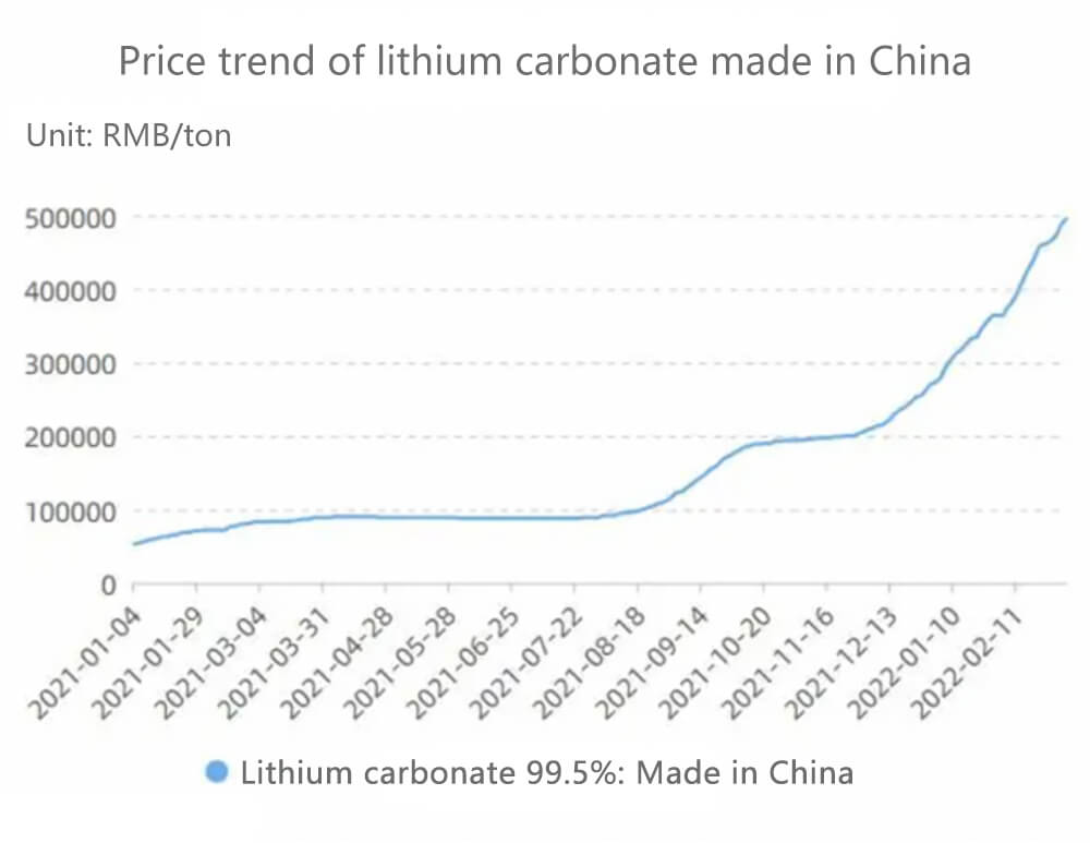 Price trend of lithium carbonate made in China