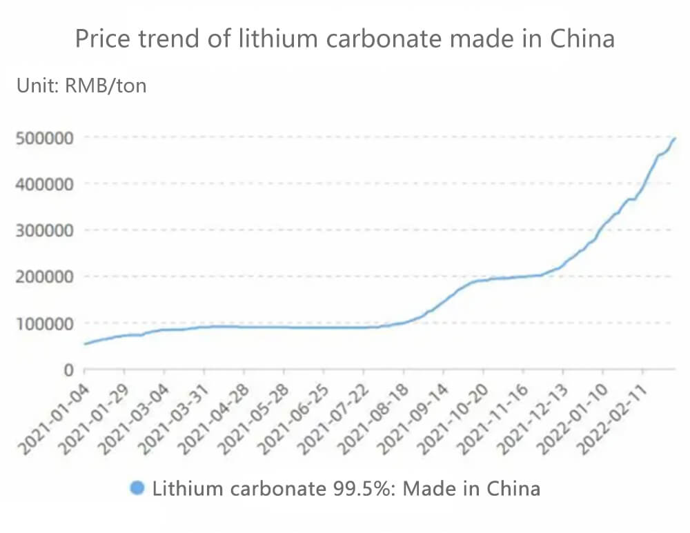 Évolution du prix du carbonate de lithium fabriqué en Chine