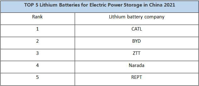 TOP 5 Lithium Batteries for Electric Power Storage in China 2021