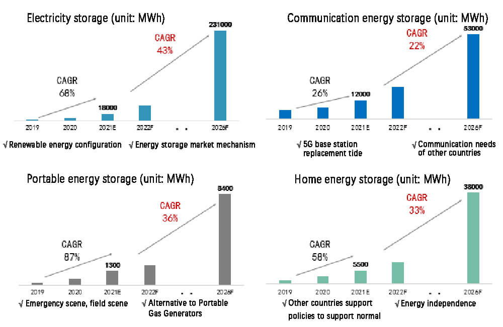 El mercado del almacenamiento de energía experimentará un crecimiento sustancial en 2021