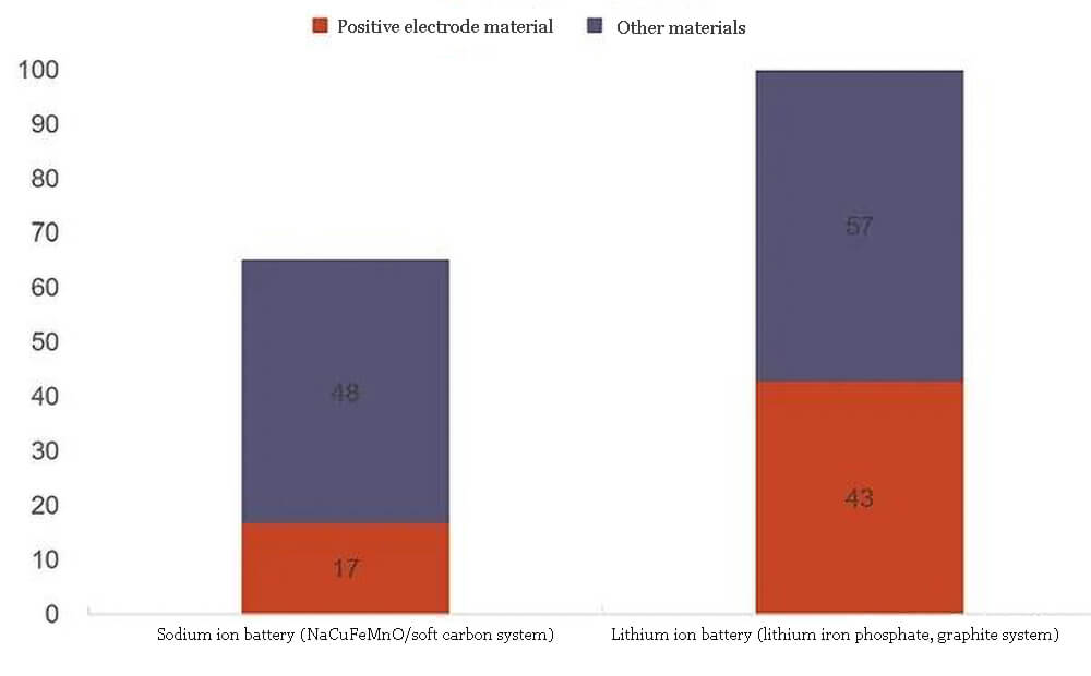 El coste teórico de la lista de materiales de una batería de iones de sodio es 30% inferior al de una batería de iones de litio.