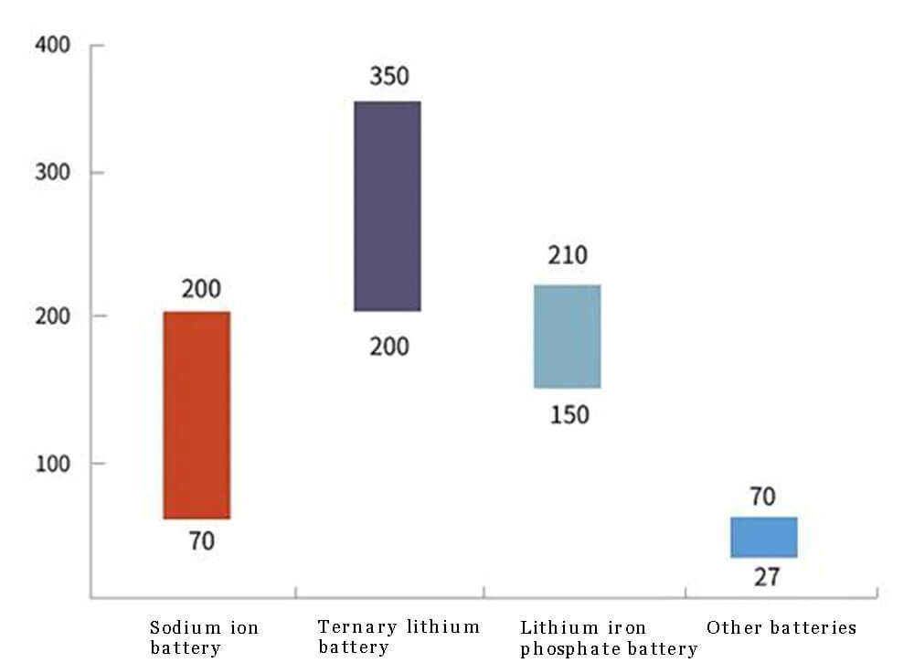 la densidad energética de las baterías de iones de sodio monómero coincide con la de las baterías de litio hierro fosfato