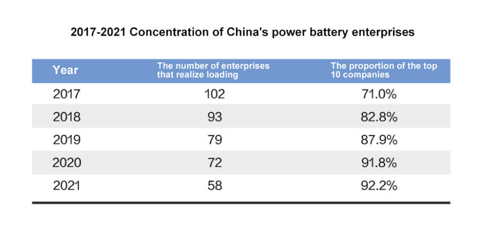 la concentration de l'industrie des batteries d'énergie a également augmenté