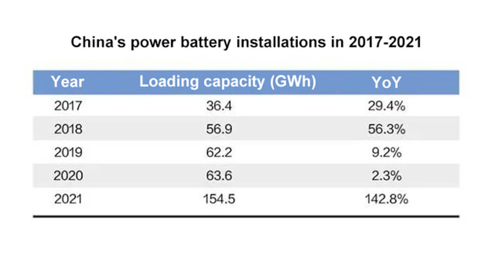 la capacité installée des batteries d'énergie dans mon pays atteindra 154,5 GWh