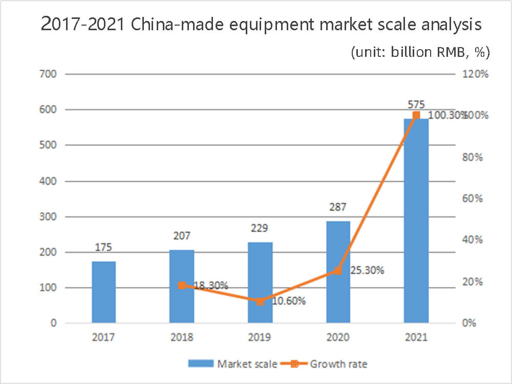 Analyse de l'échelle du marché des équipements fabriqués en Chine pour la période 2017-2021