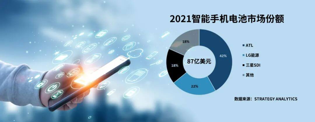 Part de marché des batteries de smartphones en 2021
