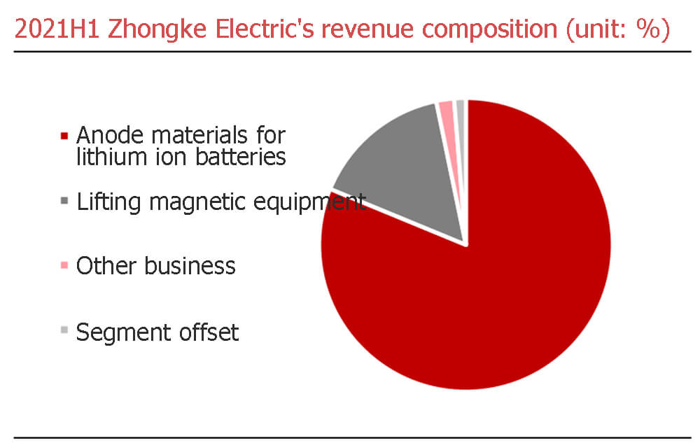 2021H1 Zhongke Electric's revenue composition