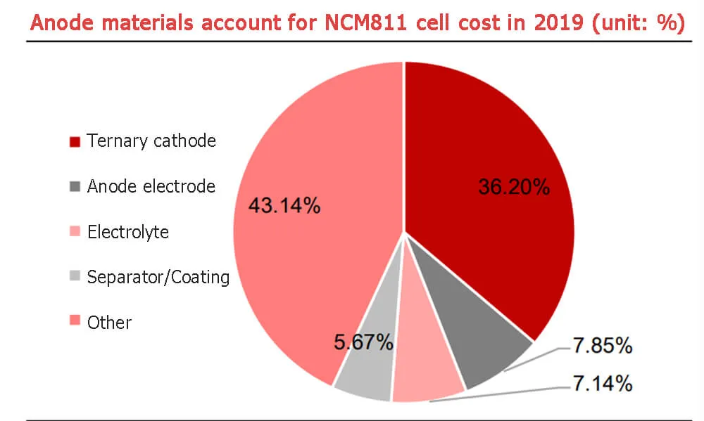Anode materials account for NCM811 cell cost in 2019