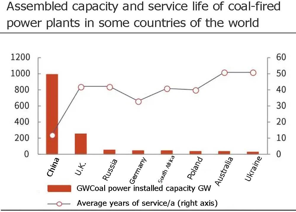 Capacidad ensamblada y vida útil de las centrales eléctricas de carbón en algunos países del mundo