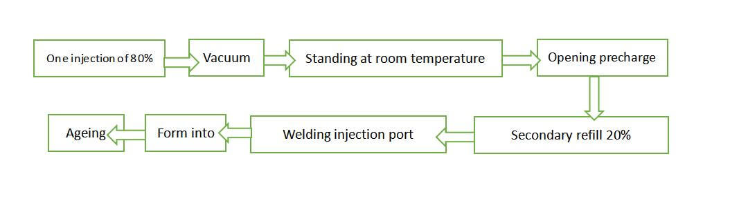 Battery injection synthesis process