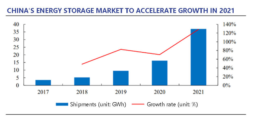 Le marché chinois du stockage de l'énergie va accélérer sa croissance en 2021