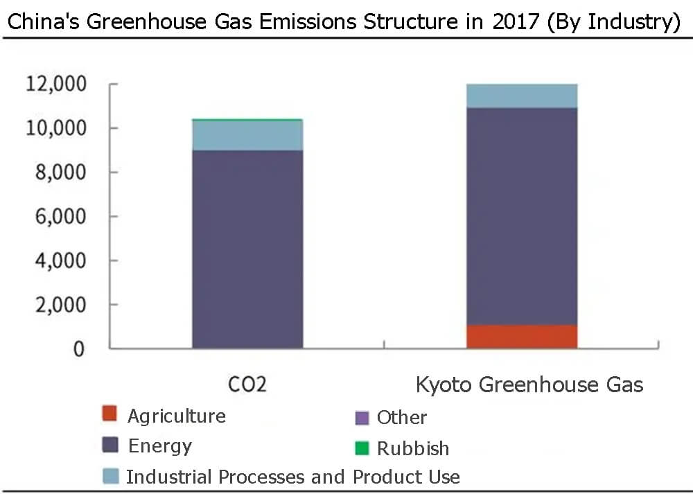 Estructura de las emisiones chinas de gases de efecto invernadero en 2017