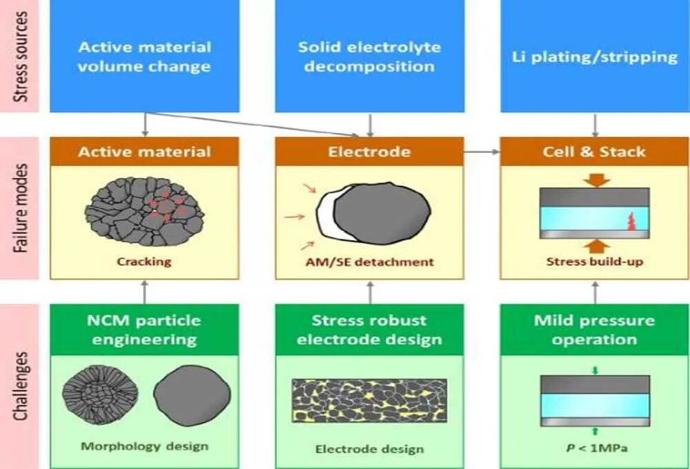 Classification of stressors, possible chemical-mechanical failure modes, and challenges to the ASSB