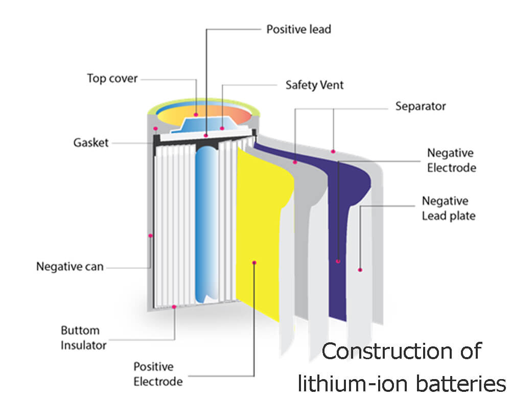 Construction of lithium-ion batteries
