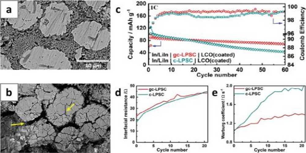 Cross-sectional SEM images of NCA electrodes in ASSB