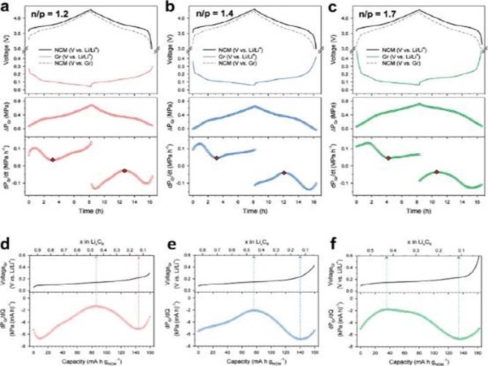 DEP results of NCM graphite full cells with n p ratios
