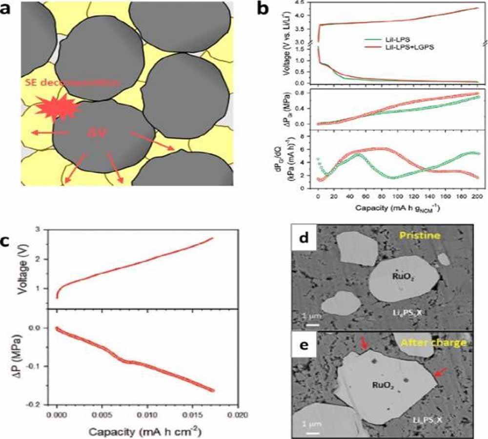 Decomposition of solid electrolytes
