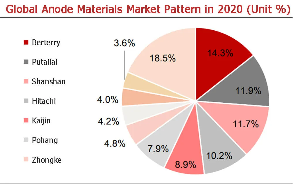 Global Anode Materials Market Pattern in 2020