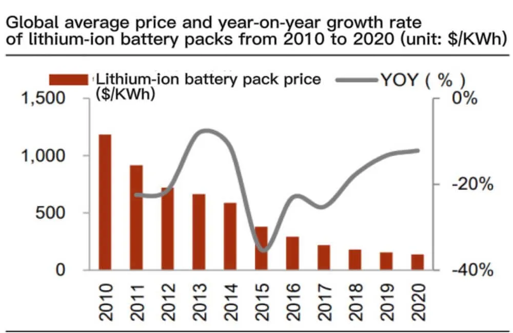 Global average price and year-on-year growth rate of lithium-ion battery packs