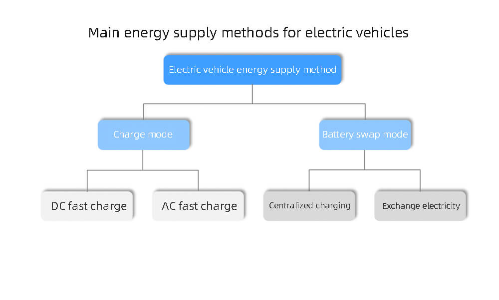 Principales métodos de suministro de energía para vehículos eléctricos