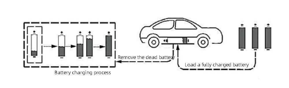 Mainstream EV battery swapping method