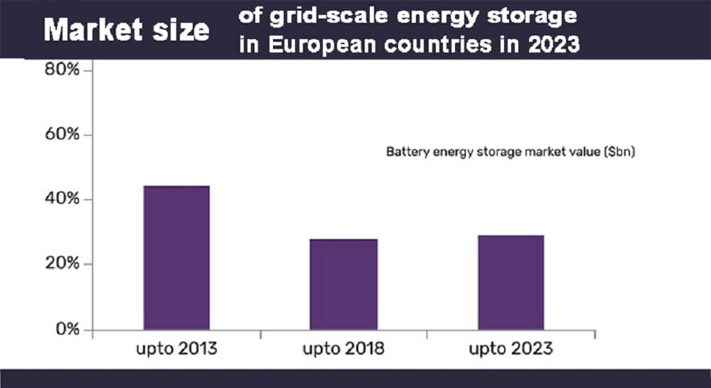 Taille du marché du stockage d'énergie à l'échelle du réseau dans les pays européens en 2023