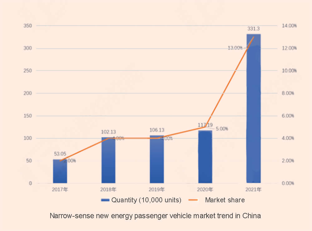 Tendencia del mercado chino de turismos de nueva generación de energía