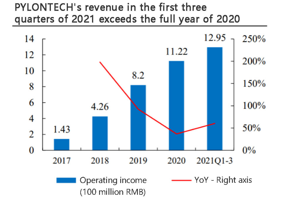 Le chiffre d'affaires de PYLONTECH pour les trois premiers trimestres de 2021 est supérieur à celui de l'ensemble de l'année 2020