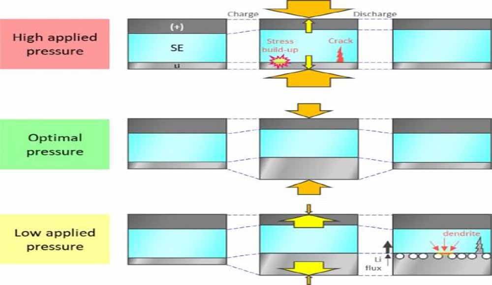 Schematic diagram illustrating the dimensional change of an ASSB cell according to externally applied pressure