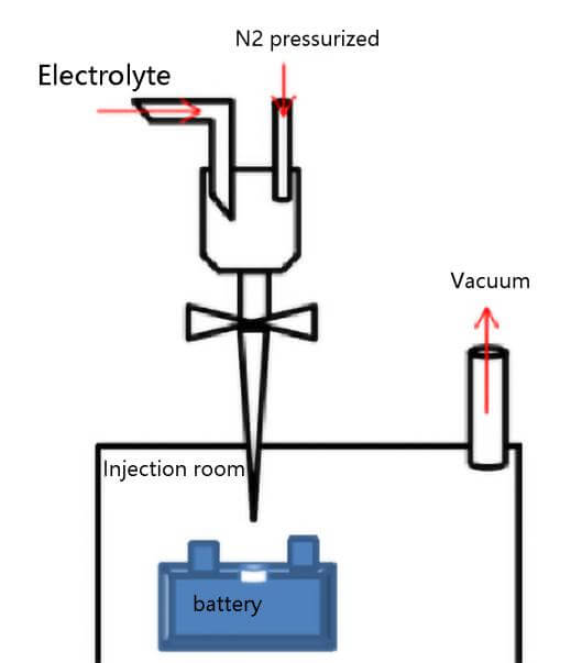 Schematic diagram of vacuum-pressurized injection