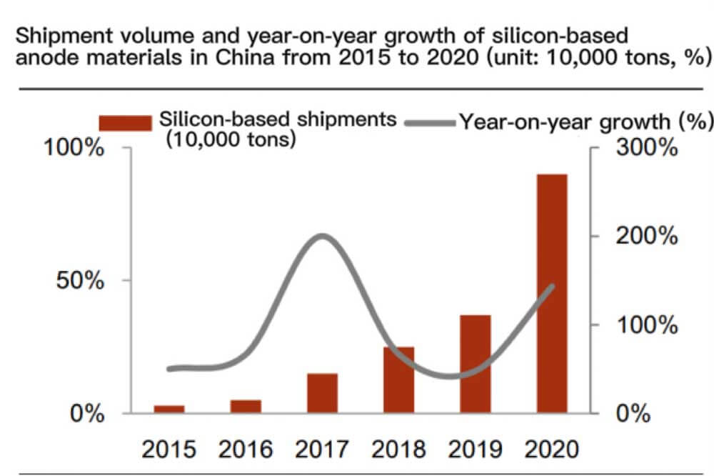 Volumen de envíos y crecimiento interanual de los materiales anódicos a base de silicio en China
