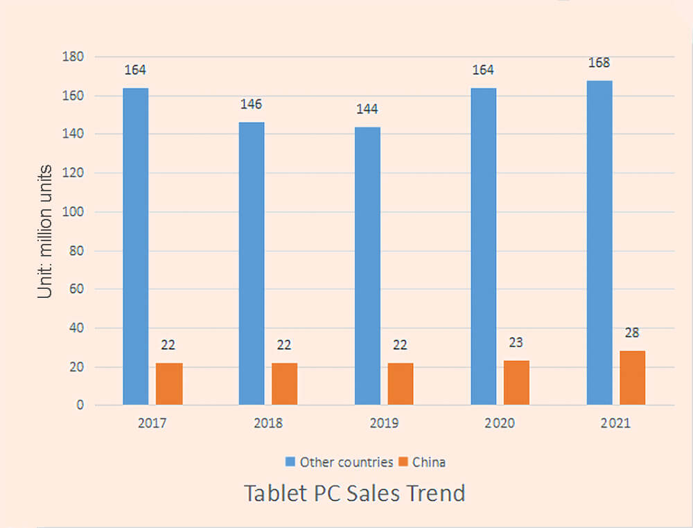 Tendencia de ventas de Tablet PC