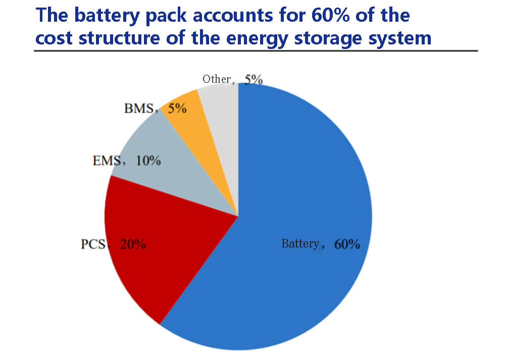 Le bloc-batterie représente 60% de la structure des coûts du système de stockage d'énergie.