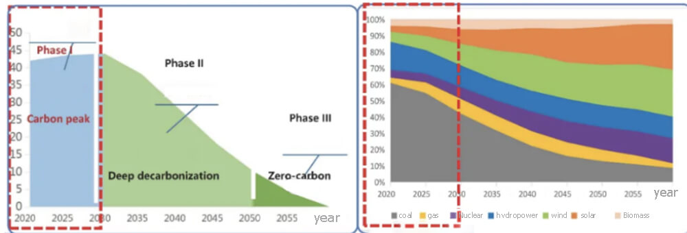 La commercialisation du stockage de l'énergie à long terme dans les cinq ans à venir sera d'une grande importance pour le pic de carbone de la Chine à l'horizon 2030.