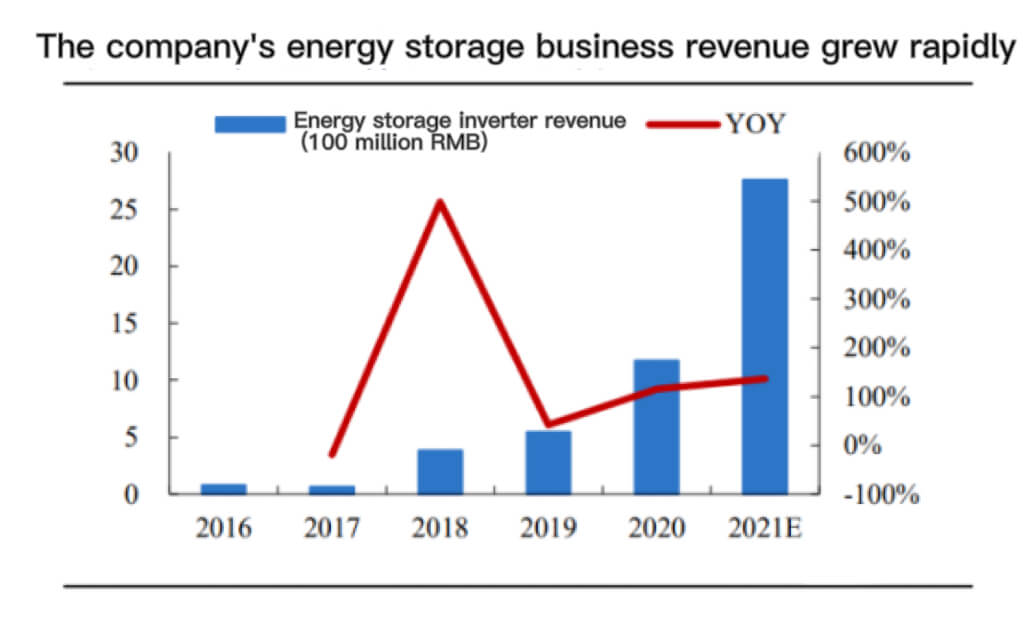 Le chiffre d'affaires de l'entreprise dans le domaine du stockage de l'énergie a connu une croissance rapide