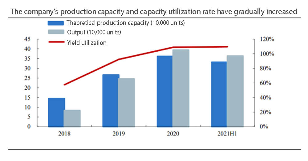 La capacité de production et le taux d'utilisation des capacités de l'entreprise ont progressivement augmenté.