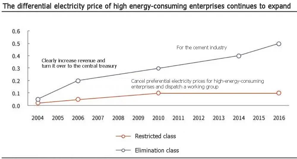 El precio diferencial de la electricidad de las empresas de alto consumo energético sigue creciendo