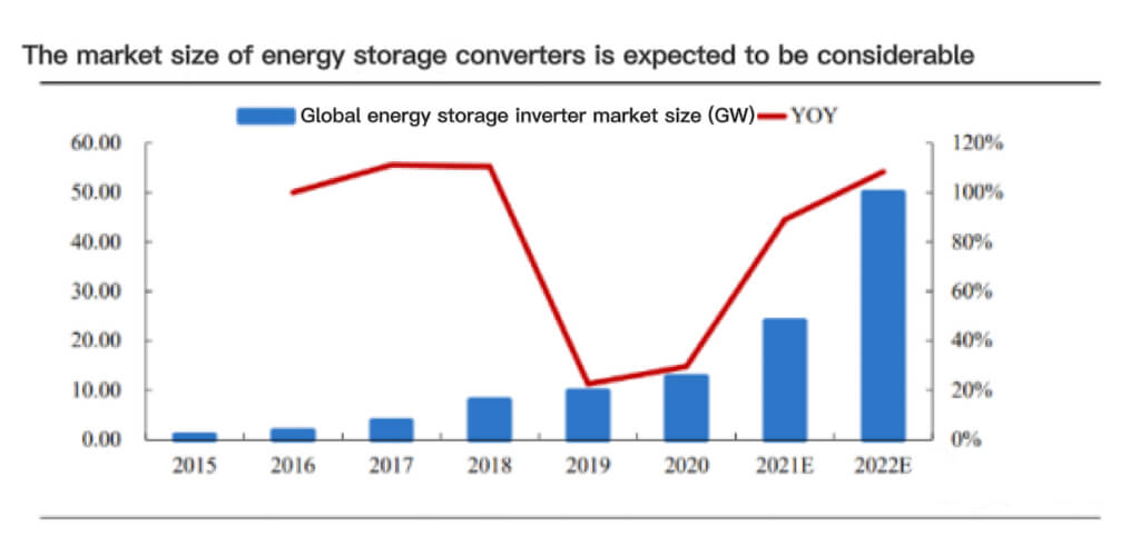 La taille du marché des convertisseurs de stockage d'énergie devrait être considérable