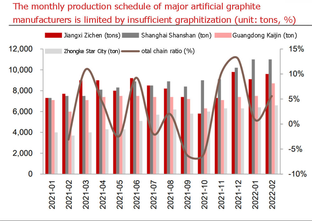 The monthly production schedule of major artificial graphite manufacturers is limited by insufficient graphitization