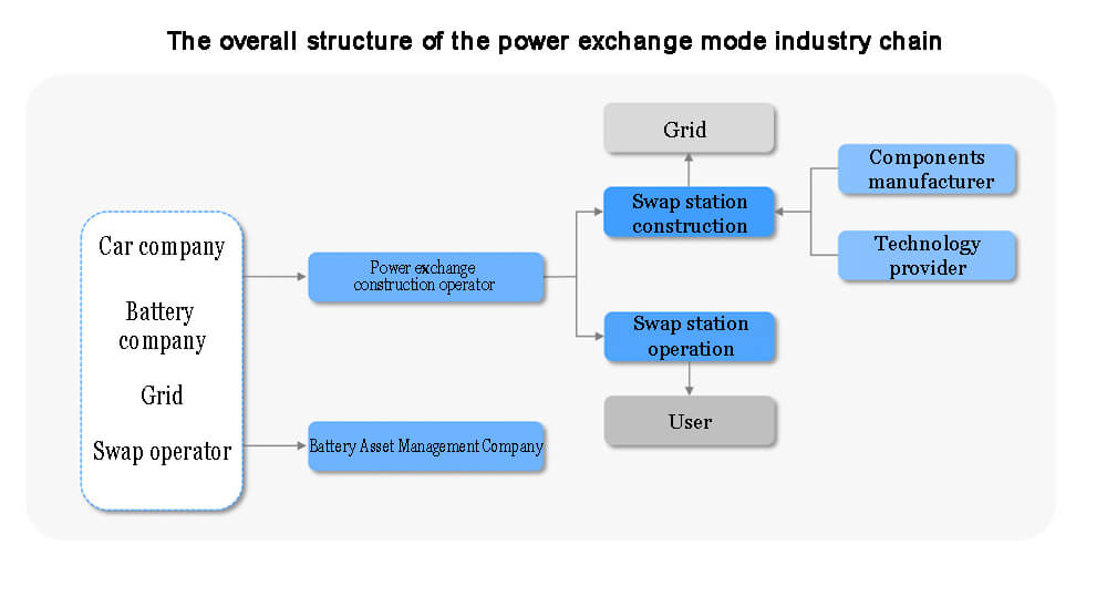 La estructura general de la cadena industrial del modo de intercambio de energía