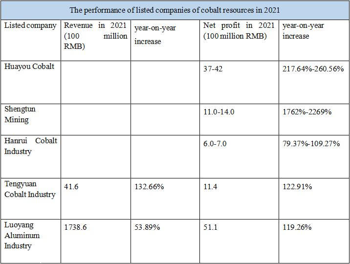 El rendimiento de las empresas cotizadas de recursos de cobalto en 2021