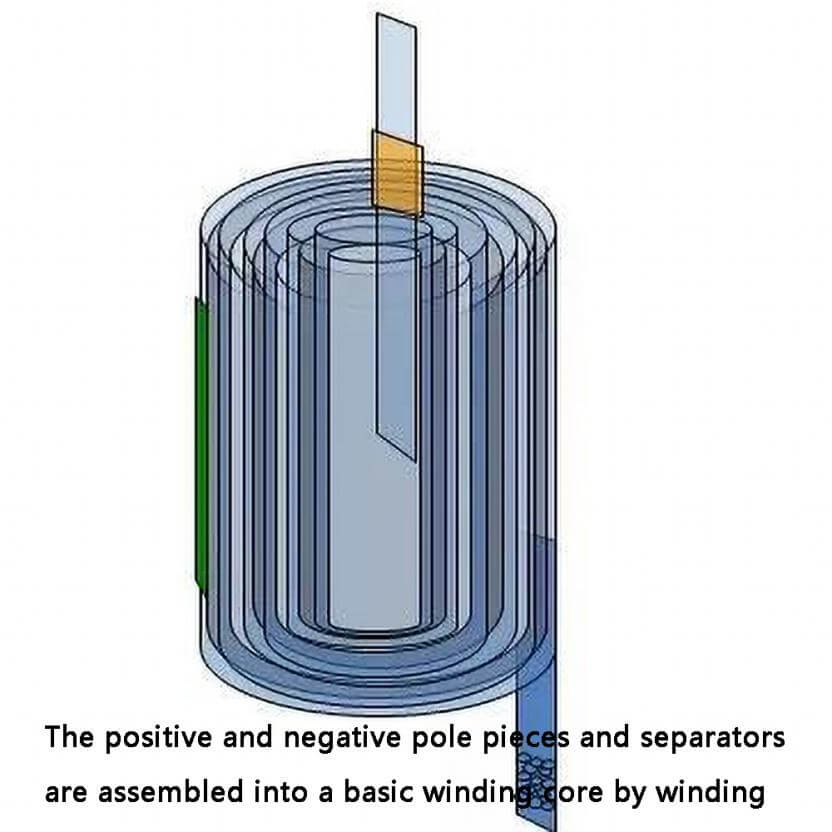 The positive and negative pole pieces and separators are assembled into a basic winding core by winding